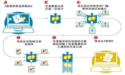 加密货币能被冻结吗？全面解析其法律、技术及应用影响/
加密货币, 冻结, 法律影响, 技术, 应用/guanjianci

随着区块链和加密货币的迅速发展，越来越多的用户开始关注数字资产的安全性与流动性。然而，关于加密货币能否被冻结的问题却成为了法律、技术和应用领域的热点话题。本文将深入探讨加密货币被冻结的可能性，涉及到相关法律、技术手段及其对用户的潜在影响，帮助读者更全面地理解这一复杂而重要的问题。

1. 加密货币的本质及其特性
在讨论加密货币是否能够被冻结之前，我们需要首先理解加密货币的基本特性。与传统金融资产不同，加密货币是基于区块链技术的数字资产，具有去中心化和不可篡改的特性。加密货币的每一笔交易都被记录在一个公开且透明的账本上，通常称为区块链。

这种技术的主要优势在于其去中心化的特性，意味着不存在一个单一的控制方来管理或限制这些交易。然而，这也引发了不少争议，特别是在法律与安全性方面。由于加密货币的匿名性，犯罪分子可能会利用这些资产进行非法活动，这使得政府和监管机构关注其合规性。

2. 加密货币被冻结的法律框架
关于加密货币能否被冻结，首先需要明确的是各国关于加密货币的法律框架。一些国家承认加密货币为合法的财产，并在其法律体系中为其提供相应的保护，例如美国。根据美国的规定，加密货币被视为一种财产，因而在特定情境下是可以被冻结的。

通常情况下，法律可以基于以下几种情况来冻结加密货币：第一是涉及到洗钱的活动，第二是诈骗行为，第三是涉及到法庭判决的执行。这意味着，如果一个用户被认定有违法行为，其账户中的加密货币是可以通过法院命令进行冻结的。

此外，某些国家还规定了加密货币交易所必须遵循反洗钱（AML）和客户了解（KYC）的法规，这使得交易所具备了查核并冻结可疑账户的能力。

3. 在技术层面上冻结加密货币的可能性
技术上，加密货币的冻结与传统资产的冻结方式全然不同。在传统金融中，冻结资产通常意味着银行将账户限制以防止资产流动，而在区块链中，并不存在这样的中央控制机构。

然而，通常情况下，加密货币交易所或平台可能会采取措施来限制用户的提币或交易行为。比如，交易所可以通过更新账户的权限设置，来限制用户在平台内的交易或将资金提取到外部钱包。

而如果用户将加密货币转移到一个他们控制的私钥钱包（非托管钱包），那就几乎不可能由于法律或技术原因直接实施冻结。因此，这种去中心化的特性使得加密货币在自由流动和冻结之间形成了一种复杂的平衡。

4. 加密货币被冻结的案例分析
让我们来看看一两个已经发生的案例，以更好地理解加密货币被冻结的实际情况。2017年，美国联邦调查局（FBI）曾针对一些涉及比特币的非法活动而冻结了相关账户中的资产。这些冻结常常是在相关法律机构查明有犯罪行为后，发出法院命令而进行的。

另外，有些加密货币交易所曾因为发现用户账户存在异常交易行为，自动冻结其资产以进行进一步调查，以避免潜在的法律责任。例如，某些交易所可能会因为用户使用借记卡进行大量的加密货币交易而触发安全机制，进而对账户加以限制。

5. 用户该如何保护自己的加密资产？
为了保护自己的加密资产，用户需要采取一些安全与合规的措施。第一，用户应选择信誉良好的交易所，并认真阅读相关条款与条件，以了解该平台的合规性及冻结资产的相关政策。

第二，保持低调与谨慎的交易，可以有效降低受到法律监控的风险。尽量避免进行大额或异常交易，以免触发监管机构的关注。

第三，用户应定期更新账户的安全性设置，例如启用双重认证、及时更新密码等。这些措施可以增强账户的安全性，降低资产被非法冻结的风险。

6. 冻结加密货币的未来趋势
随着加密货币行业的不断发展，关于冻结加密货币的法律和技术问题也在不断变化。许多国家的法律都逐渐适应这一新兴的数字资产，对其合法性、合规性以及冻结机制进行更深入的探讨。

未来，不同国家对加密货币的法律标准可能会产生显著差异，这可能导致用户在跨国交易时面临不同的法律风险。同时，随着监督机制的逐渐完善，加密货币交易所或许将变得更加透明和受监管，从而使得冻结资产的可能性和程序也更加清晰。

相关问题的深入探讨
问题1：加密货币交易所如何实施冻结措施？
加密货币交易所冻结用户资产的方式通常是通过后台管理系统，操作员可以对特定账户施加限制。假设存在可疑交易，交易所会对该用户进行审查，并在必要时采取冻结措施。

问题2：冻结加密货币是否影响其市场价值？
加密货币被冻结通常不会直接影响其整个市场的价值，但如果冻结涉及到较大金额的资产，可能会引发市场恐慌，从而导致价格波动。

问题3：不同国家对加密货币的法律支持程度有多大？
不同国家对于加密货币的法律支持程度差异显著，像美国、欧洲等国家较为宽松，而一些国家则对加密货币持禁忌态度，这种法律环境的变化影响着用户交易和资产保护的策略。

问题4：用户如何应对虚假资产被冻结的情况？
若用户认为自己的资产被虚假冻结，首先应收集证据与交易记录，并寻求法律帮助。用户还可以向该交易所的客服进行申诉，争取合理的资产解冻。

问题5：哪些因素可能导致加密货币被冻结？
通常，涉及洗钱、欺诈、非法交易或侵权等问题，都会引起法律的关注，进而导致加密货币被冻结。

问题6：交易所的KYC政策如何影响加密货币被冻结？
KYC政策要求用户在注册时提供身份验证信息，在账户存在可疑活动时，有助于交易所及时冻结相关账户，以避免法律责任。

总之，加密货币的冻结问题涉及多个方面的因素，用户应时刻关注相关政策与安全防范，以有效保护自己的数字资产。